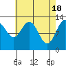 Hobart Bay tide chart for Thursday, April 18, 2024