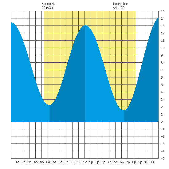 Hobart Bay tide chart for Saturday, April 20, 2024