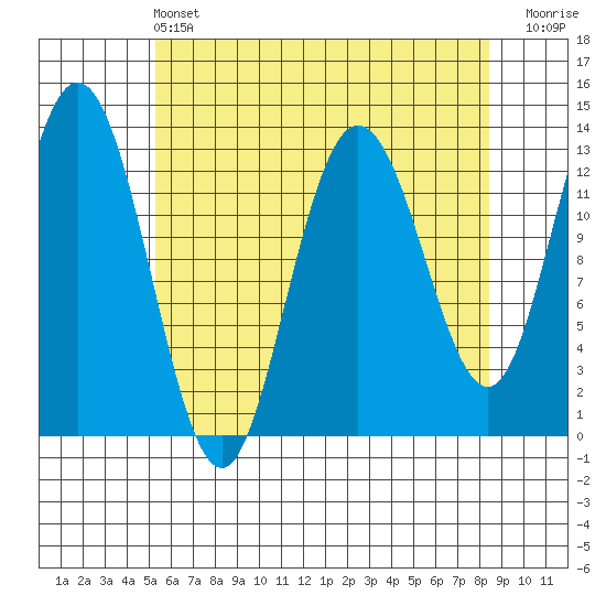 Hobart Bay tide chart for Wednesday, April 24, 2024