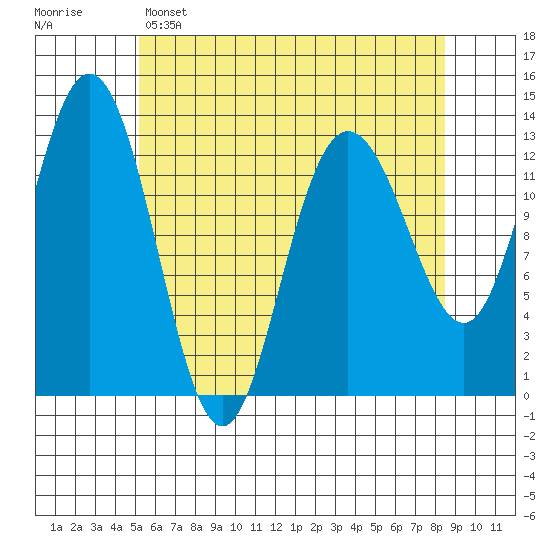 Hobart Bay tide chart for Friday, April 26, 2024