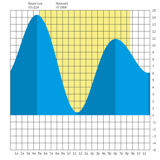 Hobart Bay tide chart for Monday, April 29, 2024