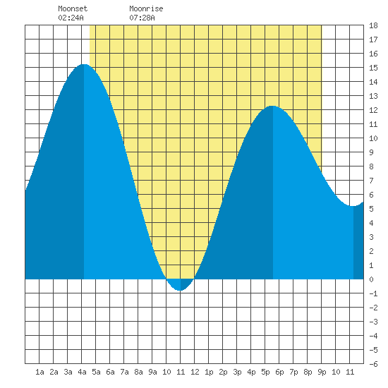 Hobart Bay tide chart for Sunday, May 12, 2024