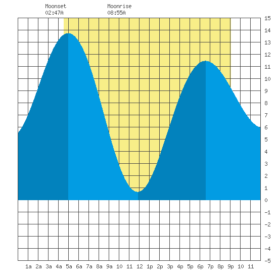 Hobart Bay tide chart for Monday, May 13, 2024
