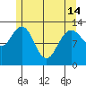 Hobart Bay tide chart for Tuesday, May 14, 2024