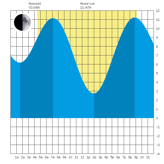Hobart Bay tide chart for Wednesday, May 15, 2024