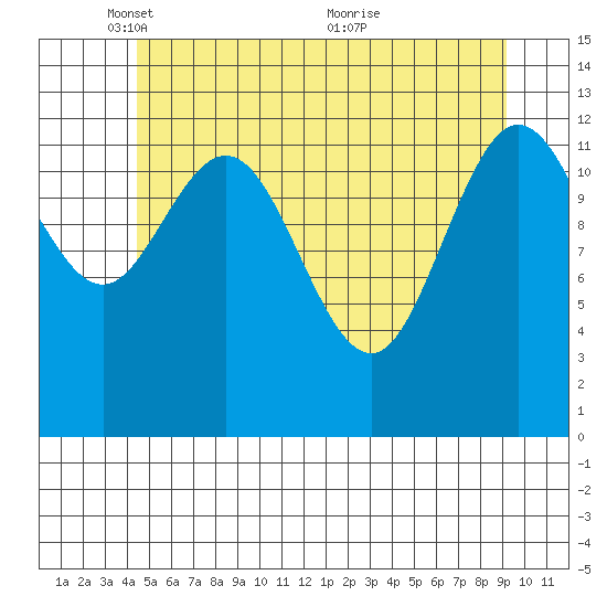 Hobart Bay tide chart for Thursday, May 16, 2024