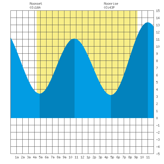 Hobart Bay tide chart for Saturday, May 18, 2024