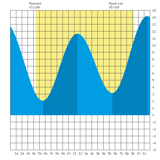 Hobart Bay tide chart for Sunday, May 19, 2024
