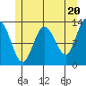 Hobart Bay tide chart for Monday, May 20, 2024