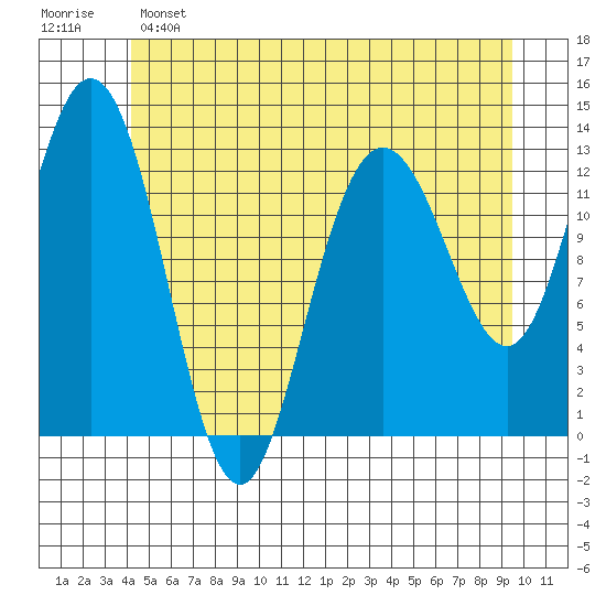 Hobart Bay tide chart for Saturday, May 25, 2024
