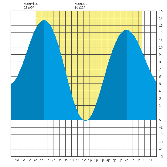 Hobart Bay tide chart for Wednesday, May 29, 2024