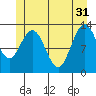 Hobart Bay tide chart for Friday, May 31, 2024
