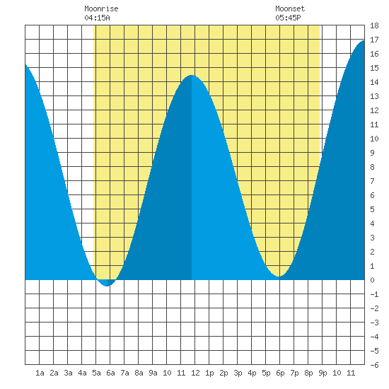Hobart Bay tide chart for Sunday, May 5, 2024