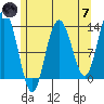 Hobart Bay tide chart for Tuesday, May 7, 2024