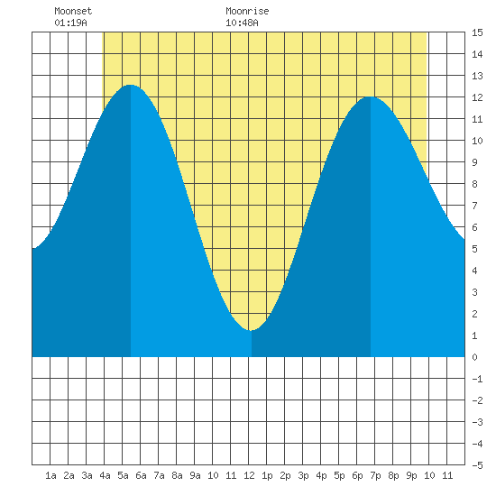 Hobart Bay tide chart for Wednesday, June 12, 2024