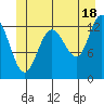 Hobart Bay tide chart for Tuesday, June 18, 2024