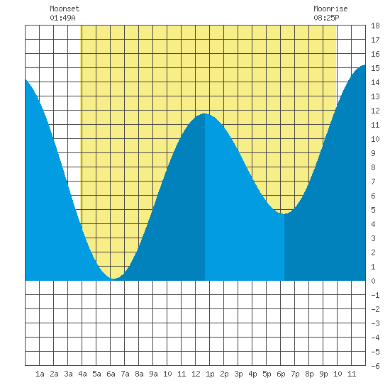 Hobart Bay tide chart for Wednesday, June 19, 2024