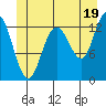 Hobart Bay tide chart for Wednesday, June 19, 2024