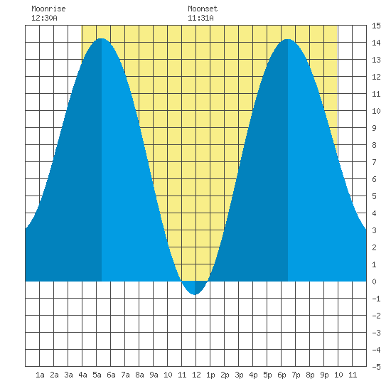 Hobart Bay tide chart for Thursday, June 27, 2024