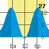 Hobart Bay tide chart for Thursday, June 27, 2024