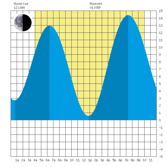 Hobart Bay tide chart for Friday, June 28, 2024
