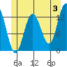 Hobart Bay tide chart for Monday, June 3, 2024