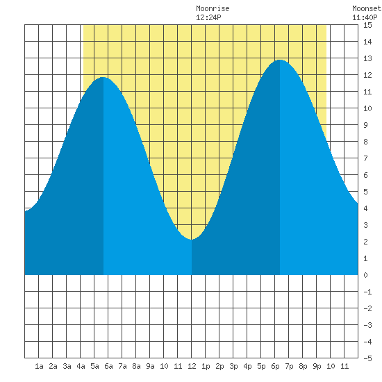 Hobart Bay tide chart for Friday, July 12, 2024