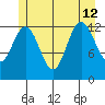 Hobart Bay tide chart for Friday, July 12, 2024
