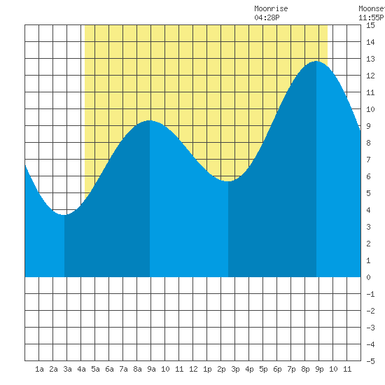 Hobart Bay tide chart for Monday, July 15, 2024