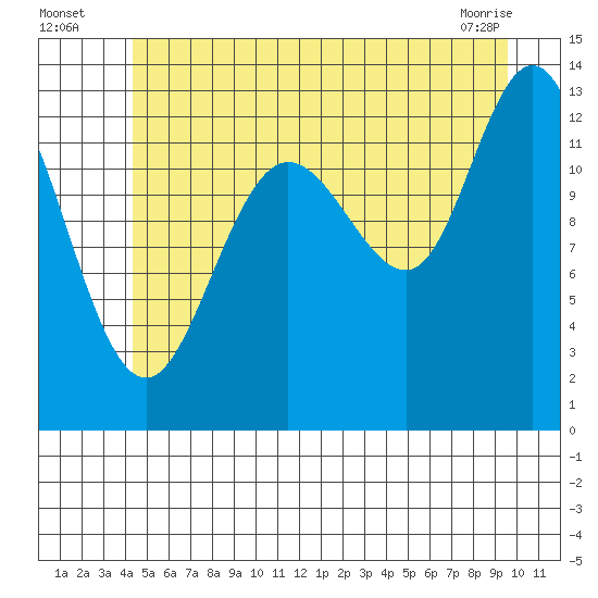 Hobart Bay tide chart for Wednesday, July 17, 2024
