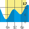 Hobart Bay tide chart for Wednesday, July 17, 2024