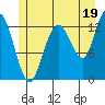 Hobart Bay tide chart for Friday, July 19, 2024