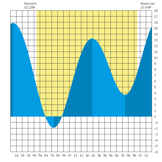 Hobart Bay tide chart for Saturday, July 20, 2024