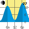 Hobart Bay tide chart for Saturday, July 27, 2024