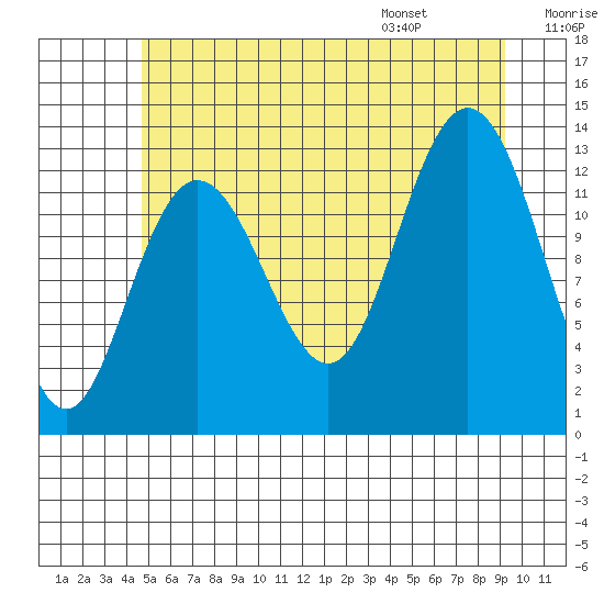 Hobart Bay tide chart for Sunday, July 28, 2024