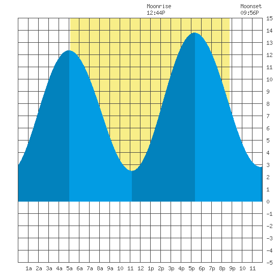Hobart Bay tide chart for Saturday, August 10, 2024