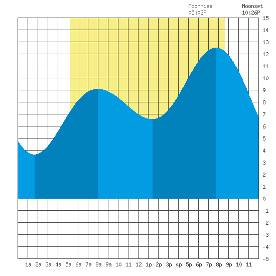 Hobart Bay tide chart for Tuesday, August 13, 2024