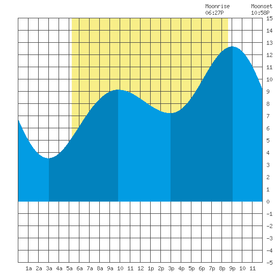Hobart Bay tide chart for Wednesday, August 14, 2024
