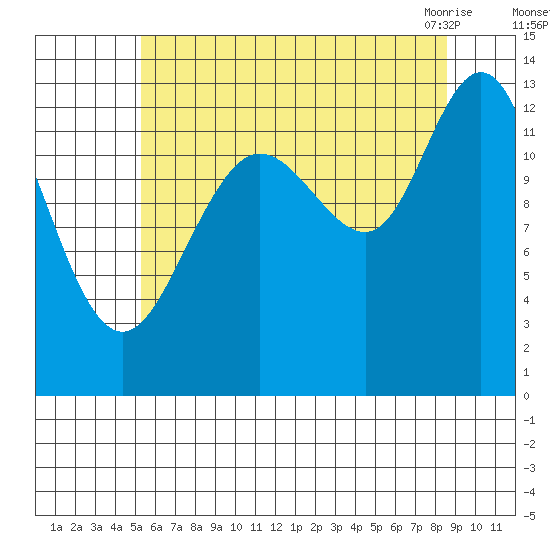 Hobart Bay tide chart for Thursday, August 15, 2024