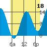 Hobart Bay tide chart for Sunday, August 18, 2024