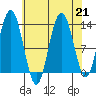 Hobart Bay tide chart for Wednesday, August 21, 2024
