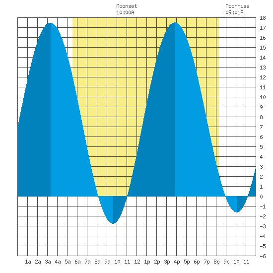 Hobart Bay tide chart for Thursday, August 22, 2024