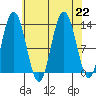 Hobart Bay tide chart for Thursday, August 22, 2024