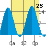 Hobart Bay tide chart for Friday, August 23, 2024