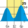 Hobart Bay tide chart for Sunday, August 25, 2024