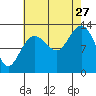 Hobart Bay tide chart for Tuesday, August 27, 2024