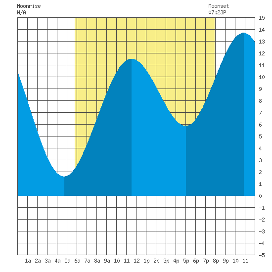 Hobart Bay tide chart for Thursday, August 29, 2024
