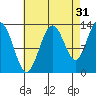 Hobart Bay tide chart for Saturday, August 31, 2024