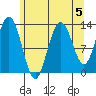 Hobart Bay tide chart for Monday, August 5, 2024