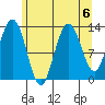Hobart Bay tide chart for Tuesday, August 6, 2024